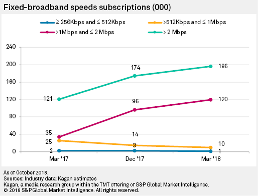 Kenya Fixed Broadband FTTH Fixed Wireless Improving Access Speeds | S&P ...