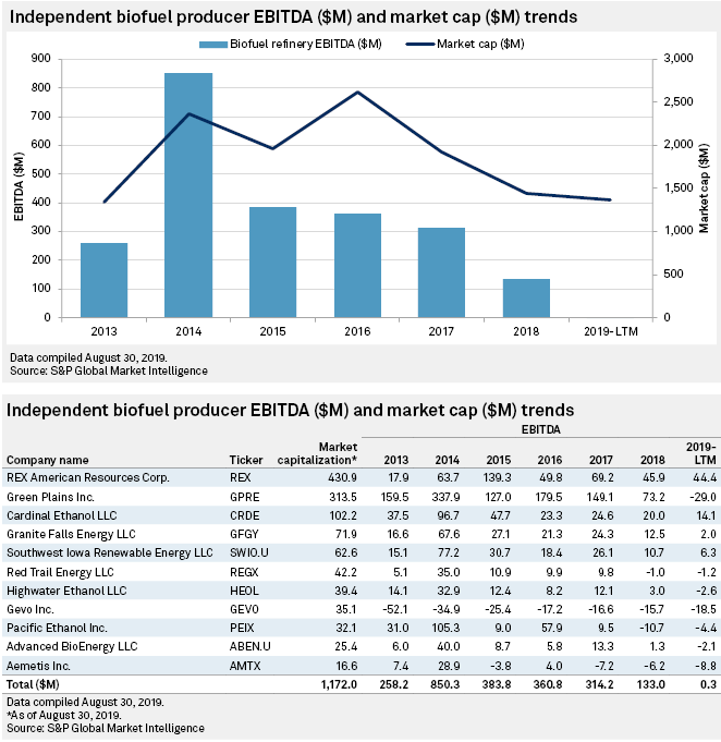 Earnings Evaporate At Renewable Ethanol Producers While Oil