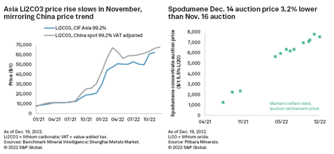 Lithium and Cobalt CBS December 2022 – Lithium prices pressured; cobalt ...