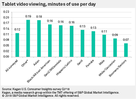 Daily Media Use By Hour | S&P Global Market Intelligence