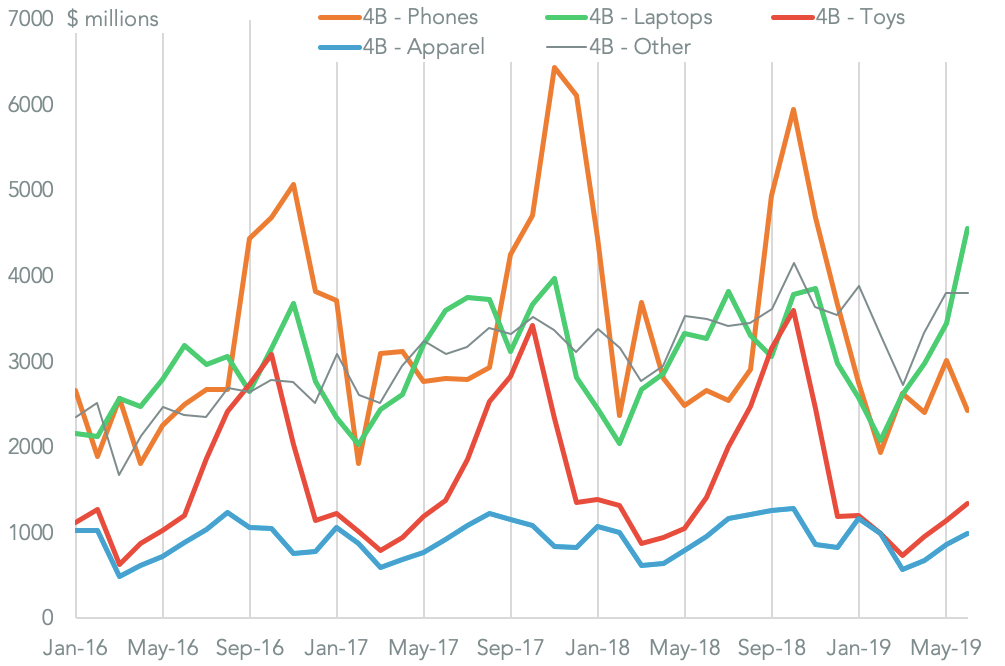 De Escalation Chart