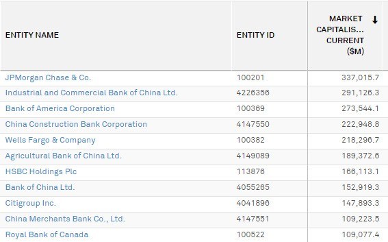 Concentration And Cross Holdings Of Chinese Banks | S&P Global Market ...