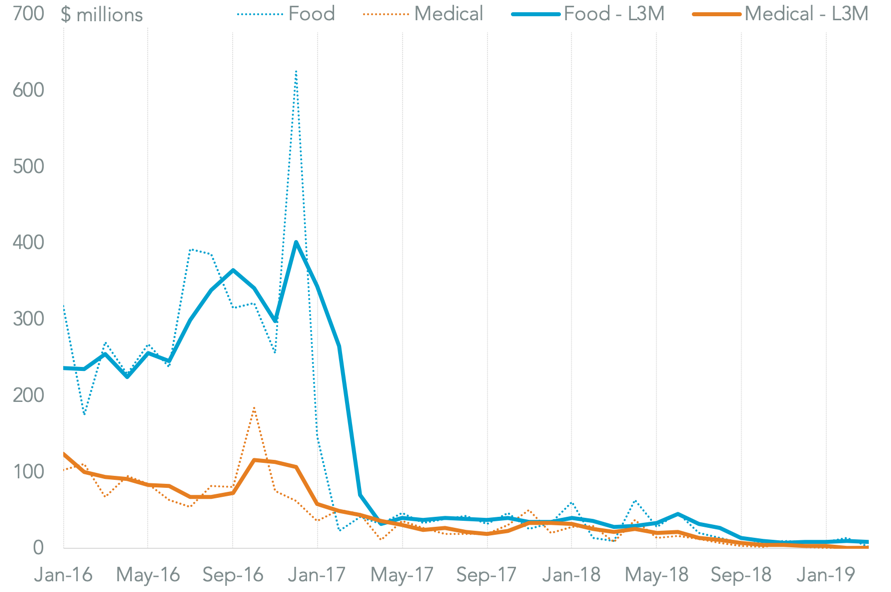 us food import statistics