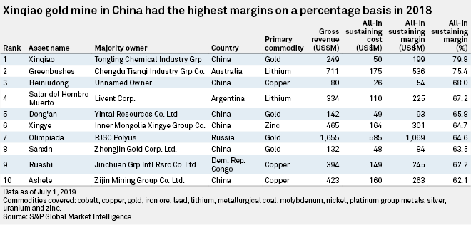 2 New Projects To Enter Top 10 Mines By Percentage Margins In 2019 | S ...