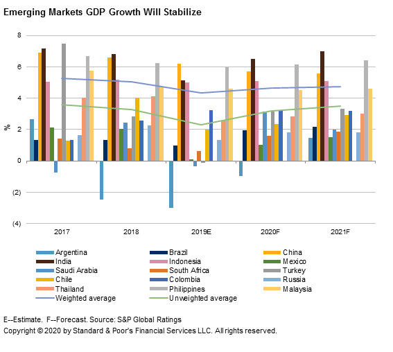 Banks In Emerging Markets: 15 Countries, Three Main Risks | S&P Global ...