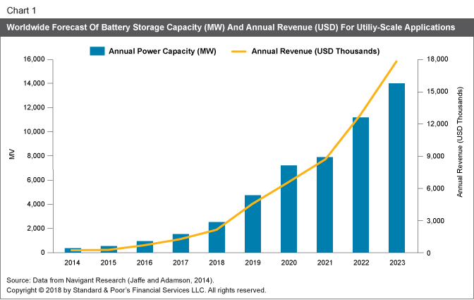 Credit Faq: What Factors Power A Rating On A Utility-scale Battery 