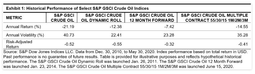 S&p gsci store crude oil index