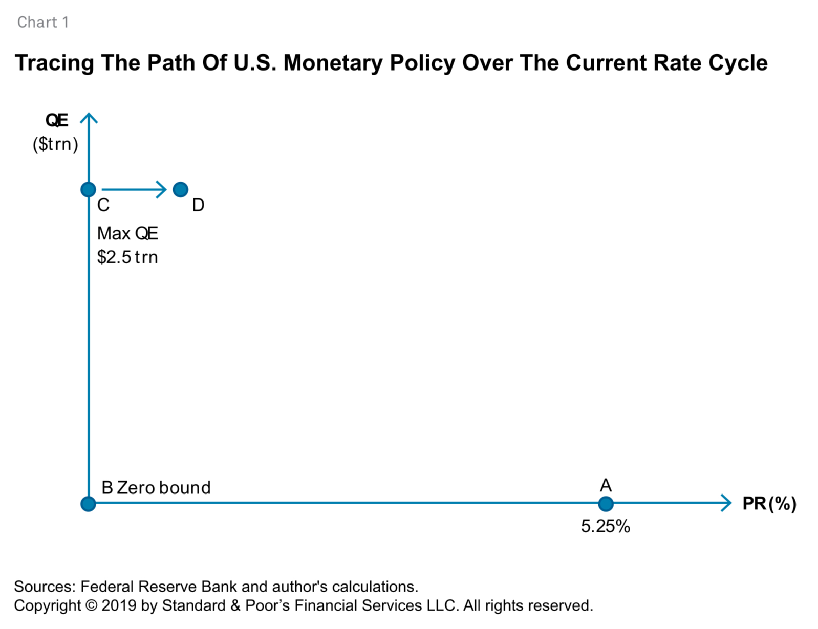 A Future For Qe Monetary Policy In Two Dimensions S P Global