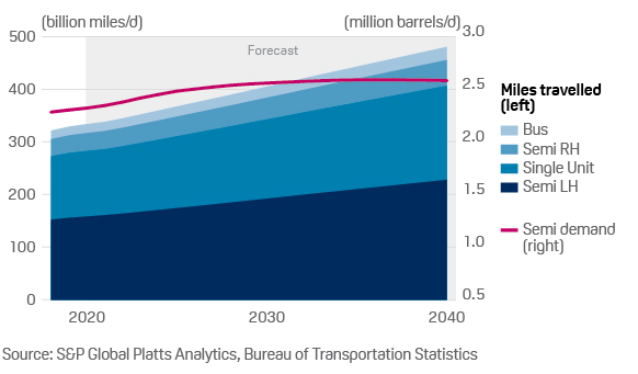 Diesel Increase Chart