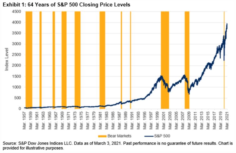 Sp 500 Closing Prices