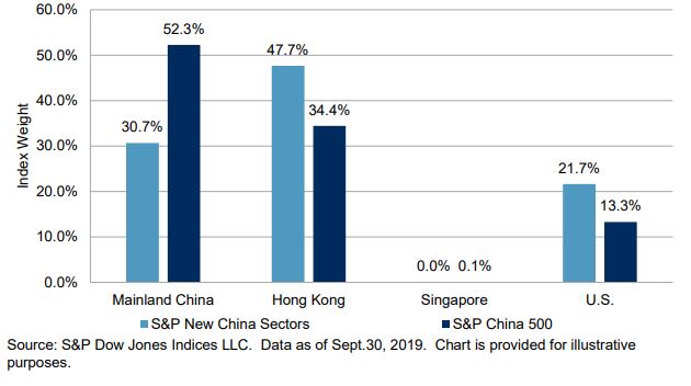 China’s New Economy Sectors: How Are They Doing? | S&P Global