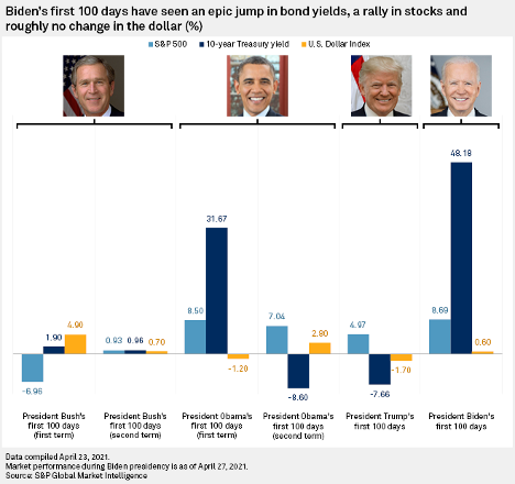 Daily Update: April 30, 2021 | S&P Global