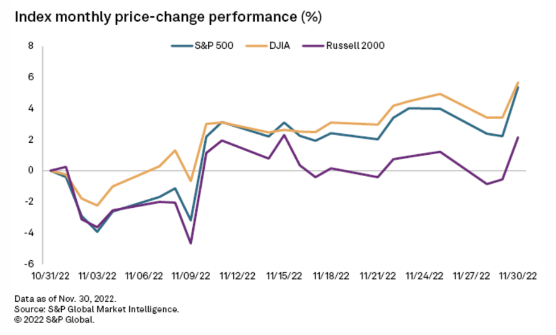 Daily Update: December 2, 2022 | S&P Global