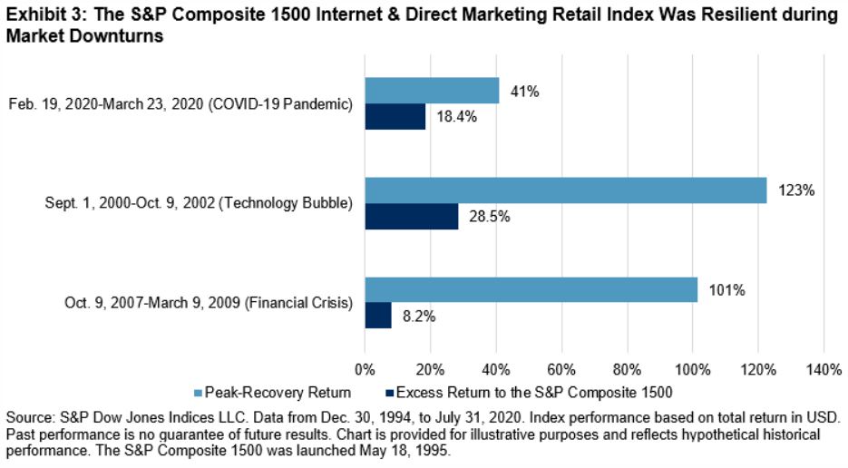 Exhibit 3: The S&P Composite 1500 Internet