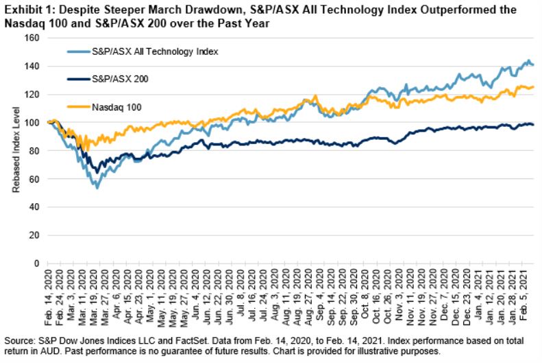 Exploring The S&P/ASX All Technology Index’s Remarkable First Year | S ...