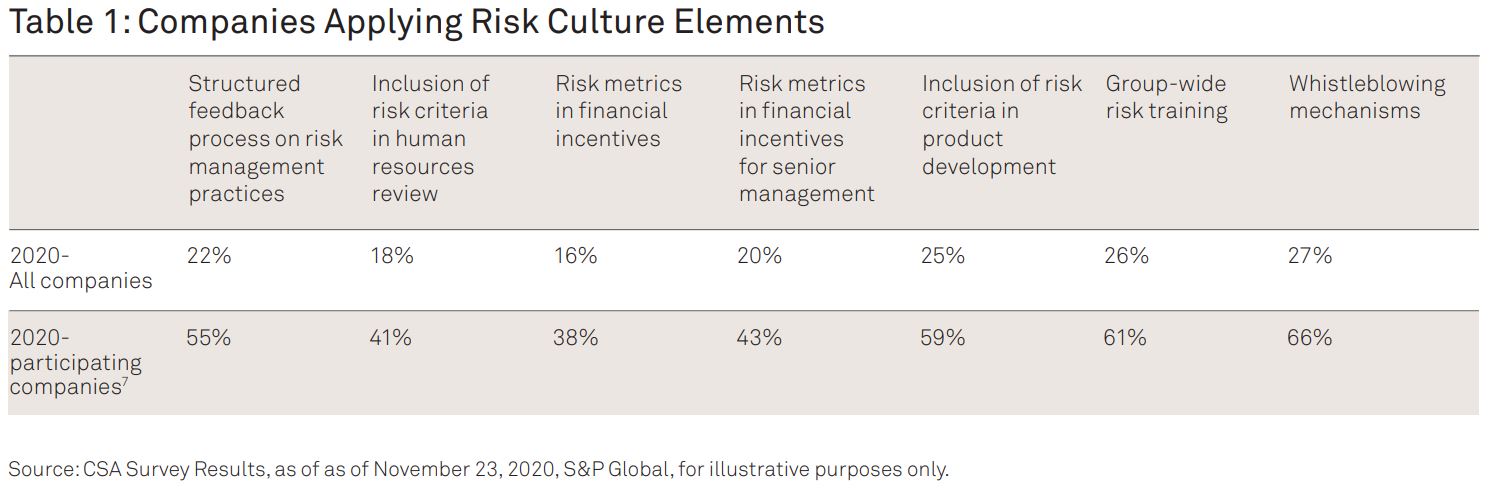 Table 1: Companies Applying Risk Culture Elements 