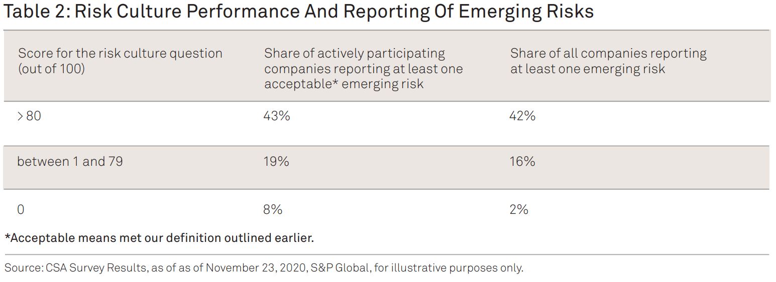 Table 2: Risk Culture Performance And Reporting Of Emerging Risks