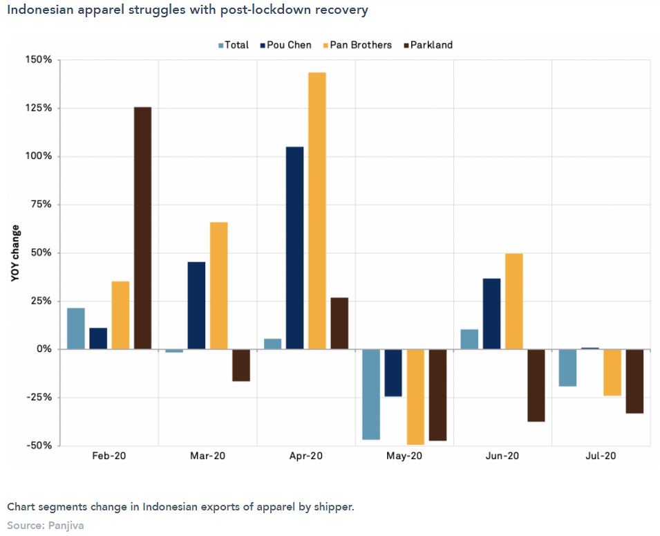 Indonesian apparel struggles with post-lockdown recovery