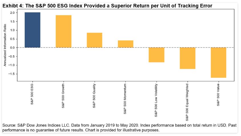 Is ESG A Factor The S&P 500 ESG Index’s Steady Outperformance | S&P Global