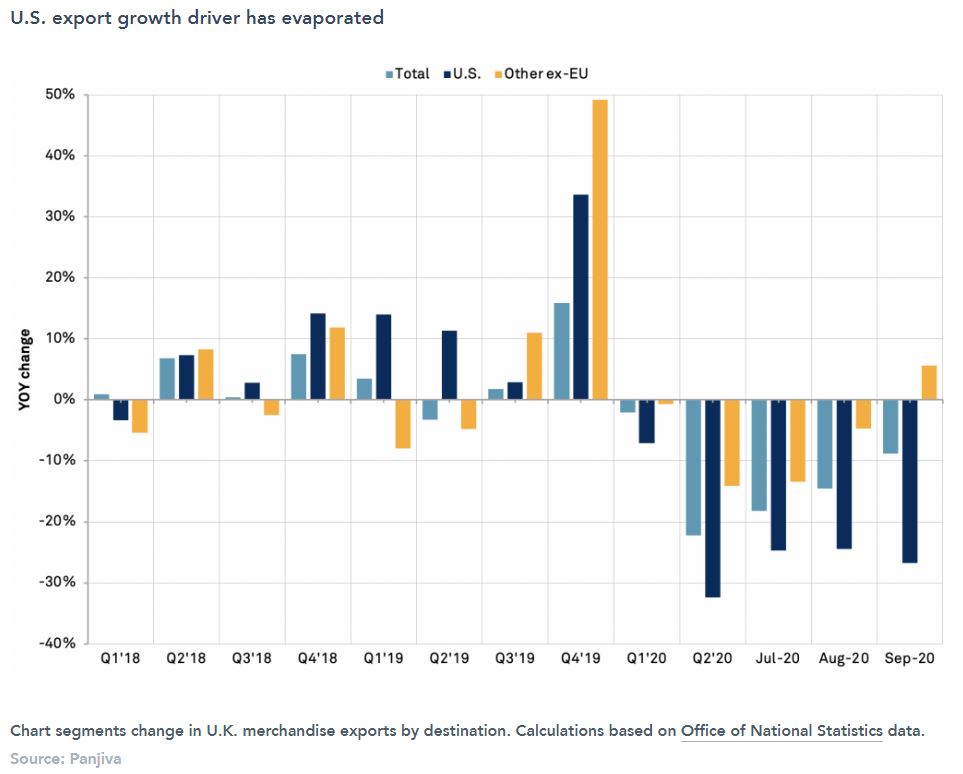 U.S. export growth driver has evaporated