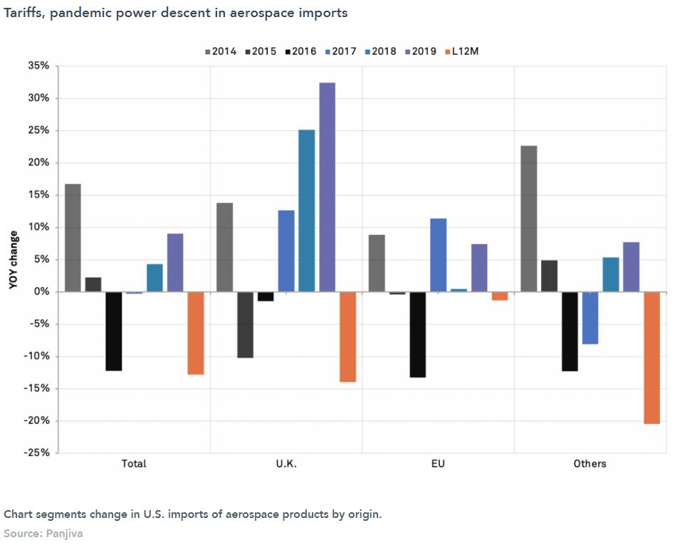 Tariffs, pandemic power descent in aerospace imports