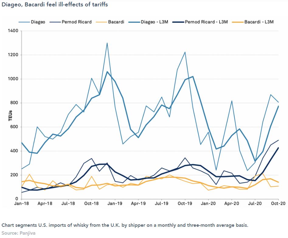 Diageo, Bacardi feel ill-effects of tariffs