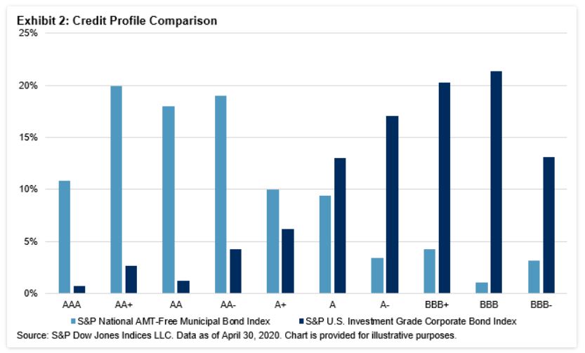 Municipal Bonds Are Being Left Behind | S&P Global