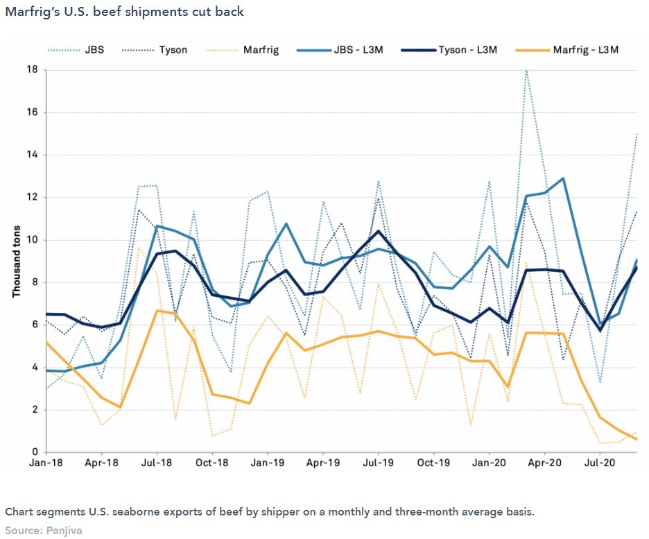 Marfrig’s U.S. beef shipments cut back