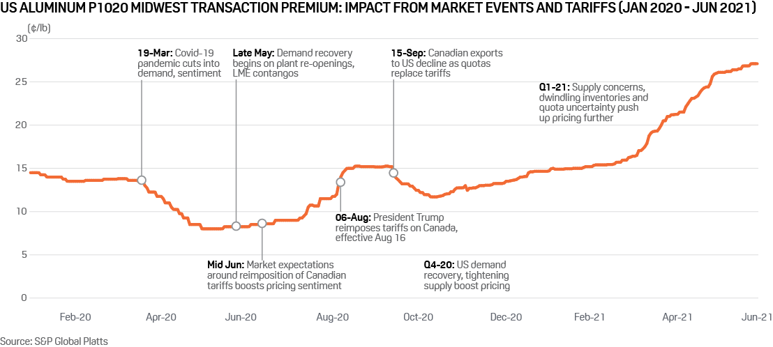 platts-aluminum-midwest-premium-explained-s-p-global