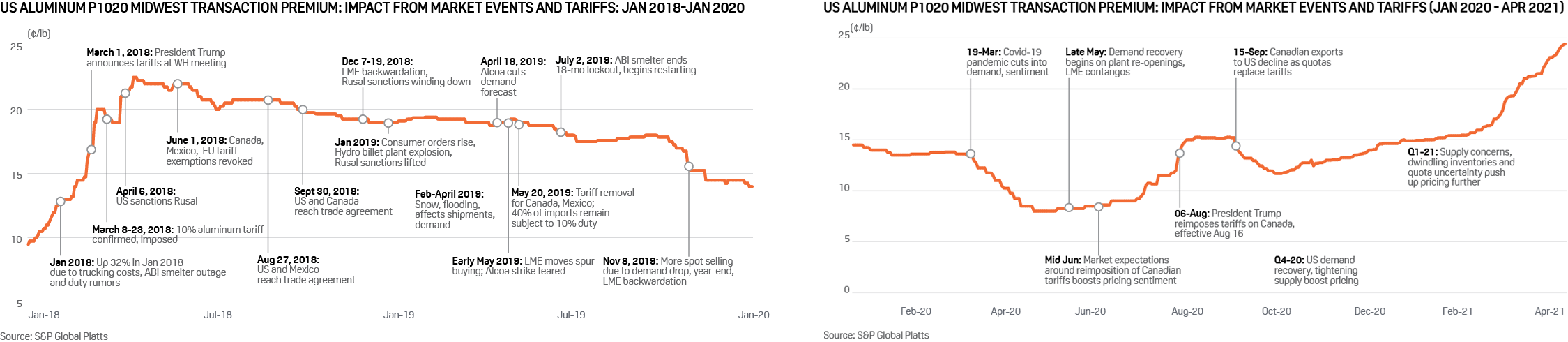 platts-aluminum-midwest-premium-explained-s-p-global