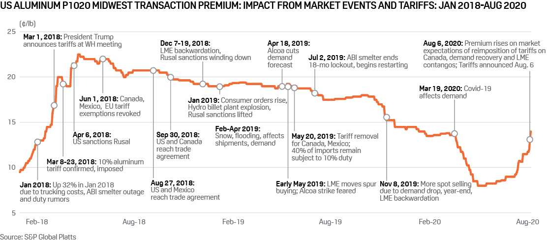 platts-aluminum-midwest-premium-explained-s-p-global