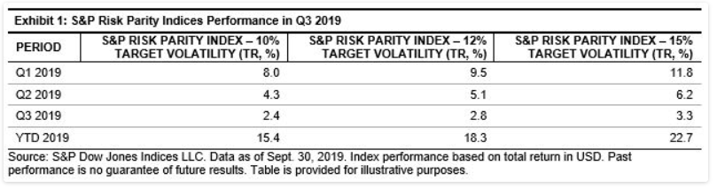 Sp Risk Parity Indices Positioning For Uncertainty Sp Global - 