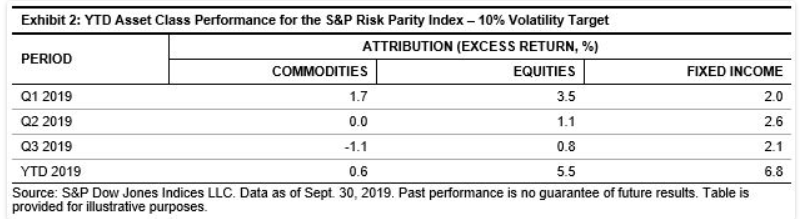 Sp Risk Parity Indices Positioning For Uncertainty Sp Global - 