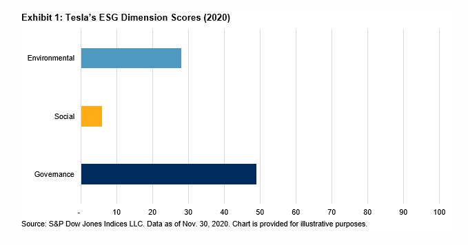 Tesla Esg Rating