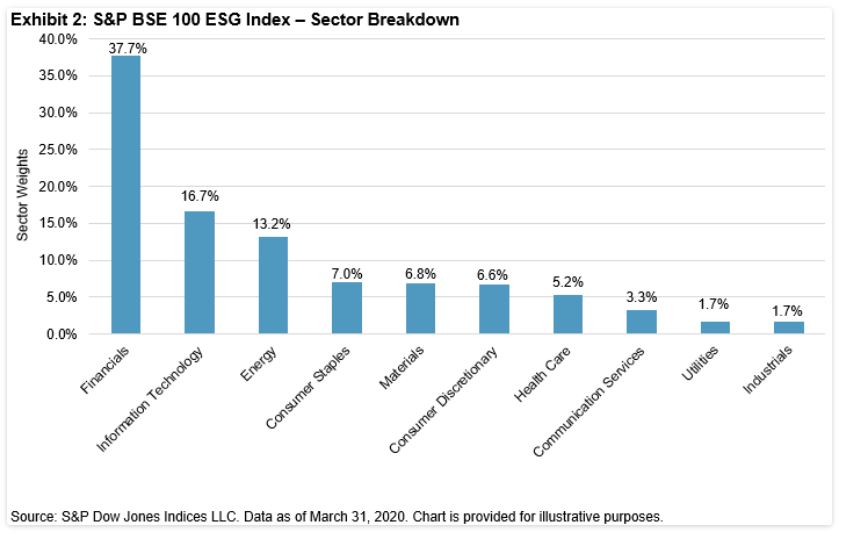 The S P Bse 100 Esg Index A Socially Responsible Investment Strategy S P Global