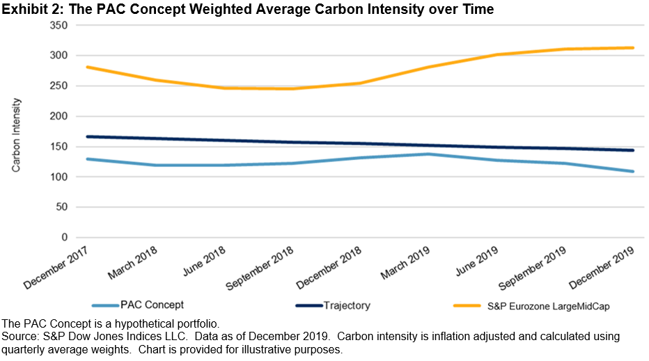 The S&P Eurozone ParisAligned Climate Index Concept Implementing the