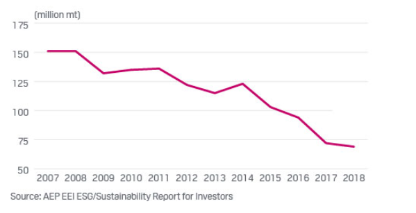 Pledges to Slash Operational Emissions 90% by 2030 - ESG Today