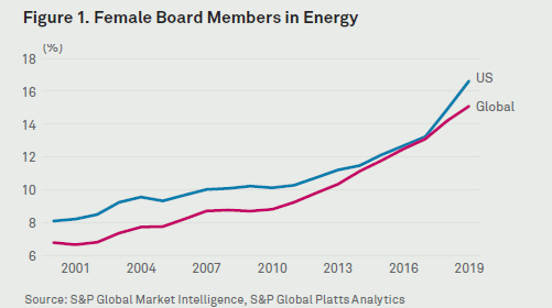 S&P Energy Sector