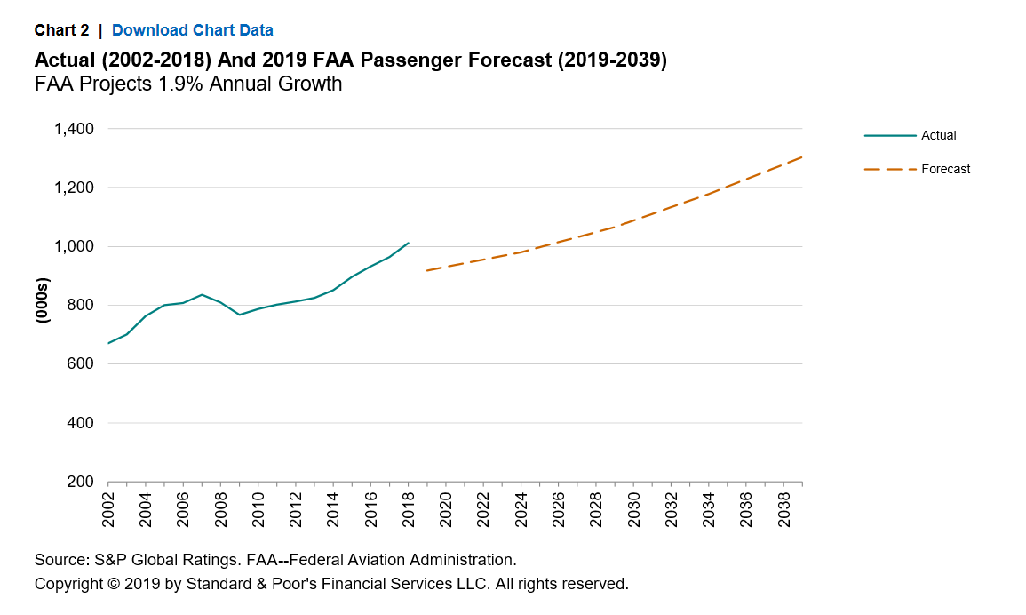 Us Airport Charts