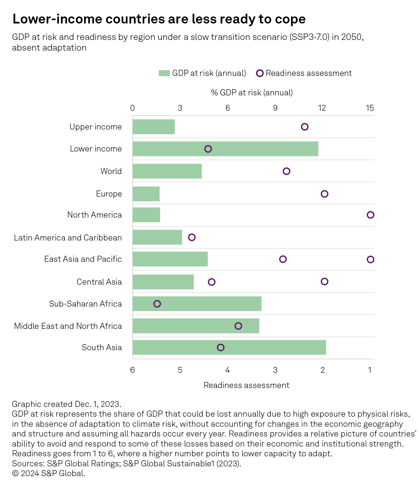 Investment In Climate Adaptation Needs Have High Returns On Growth | S ...