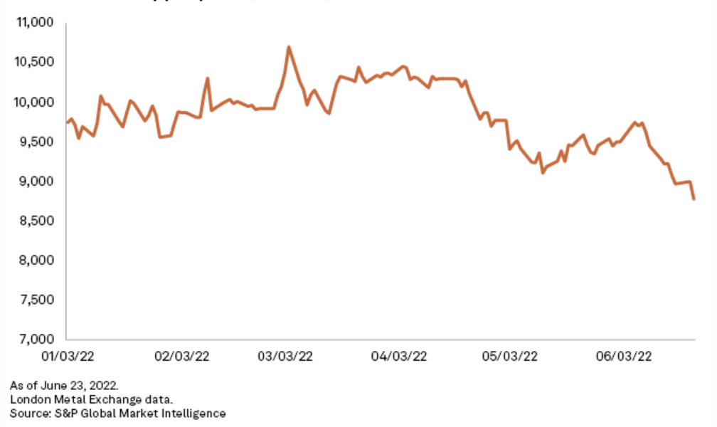 Copper On The Rise | S&P Global