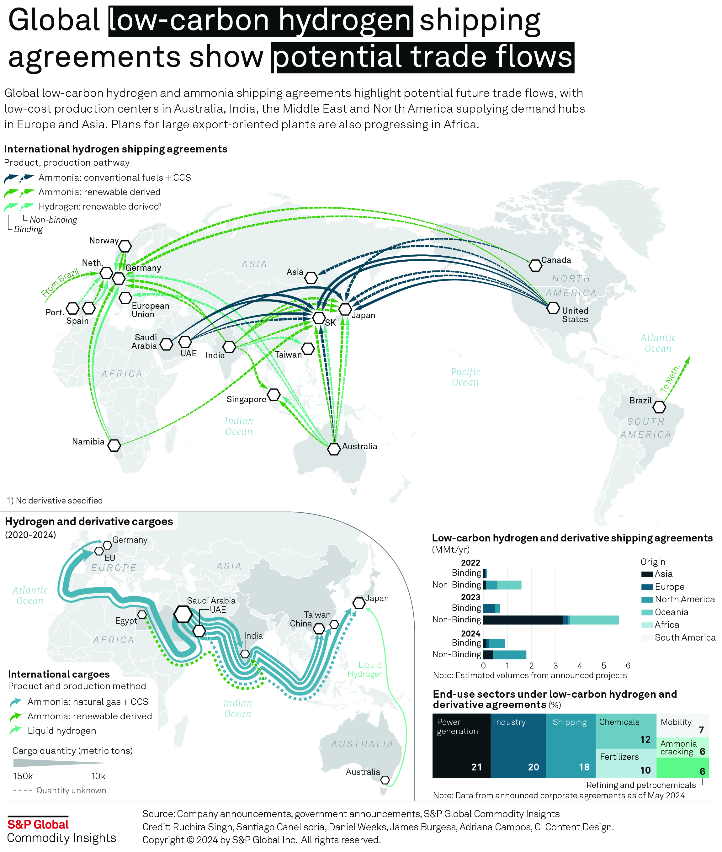 Global low-carbon hydrogen