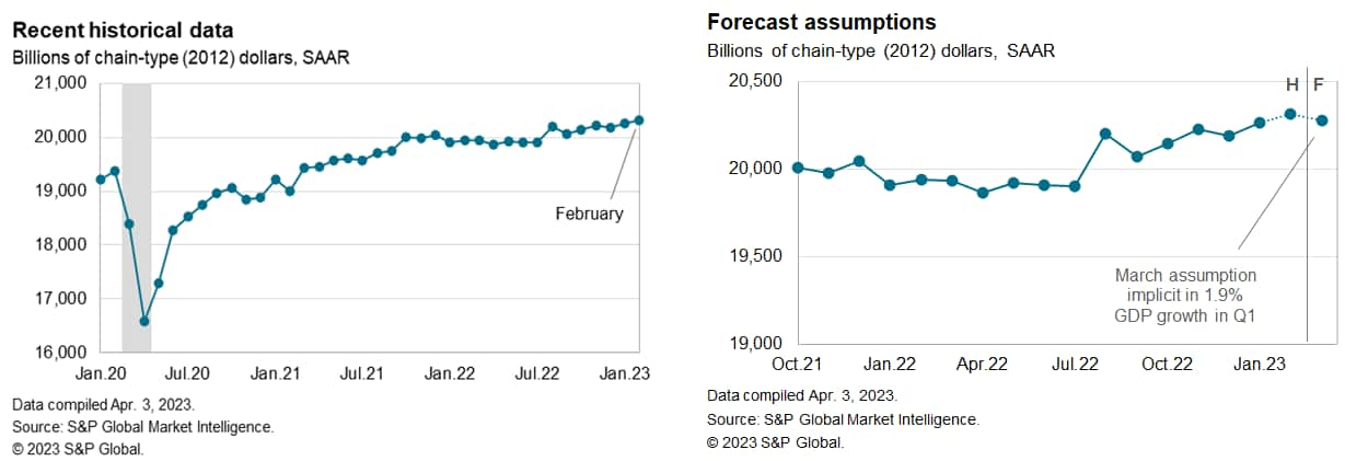 US GDP data