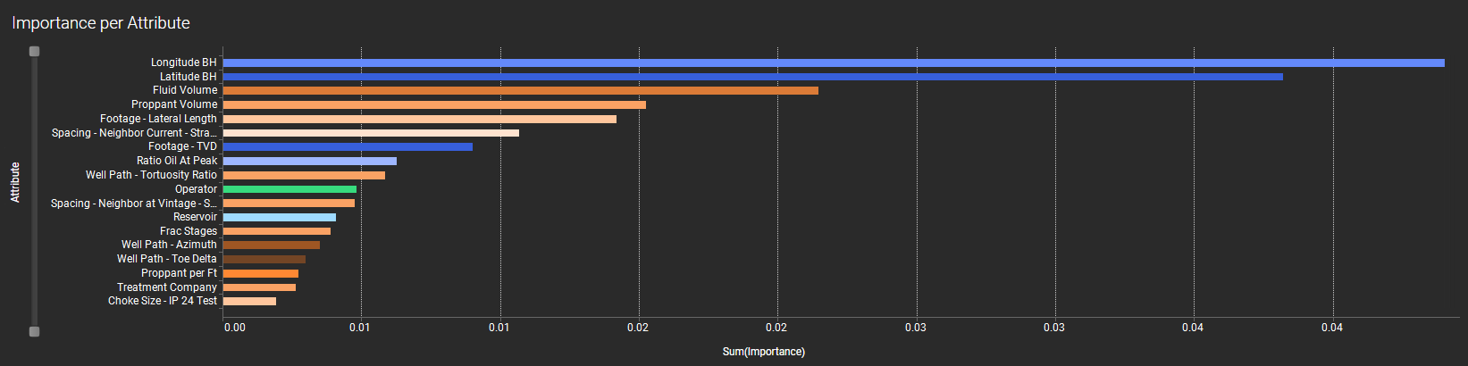 The most important attributes have the greatest influence on well performance, while the least important attributes have a negligible impact. Here, well location has the most impact on performance. Attributes in orange are controllable and attributes in blue are non-controllable. 