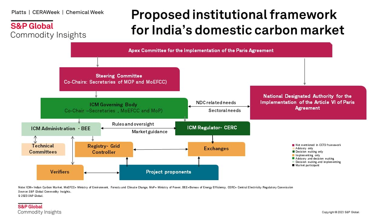 Proposed institutional framework for India's domestic carbon market