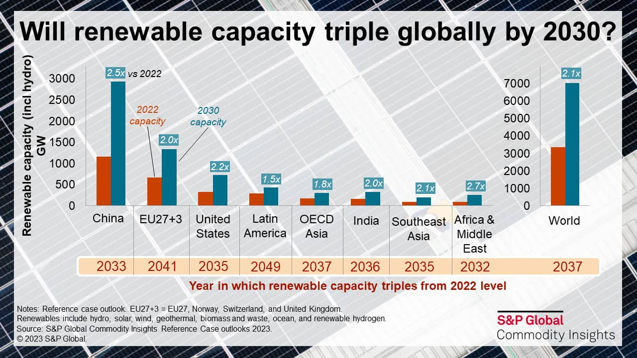 Will renewable capacity triple globally by 2030