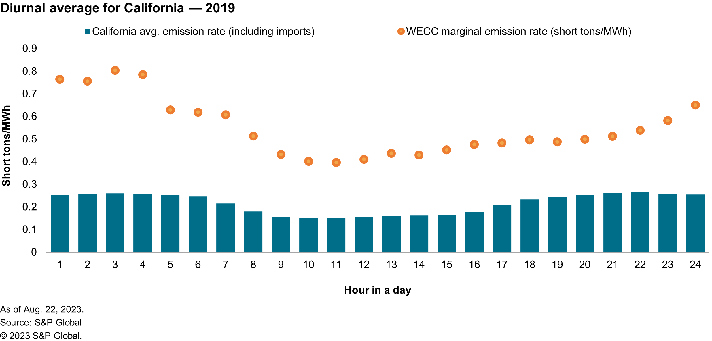 Diurnal average for California - 2019