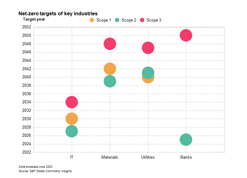 Net zero target by key industries