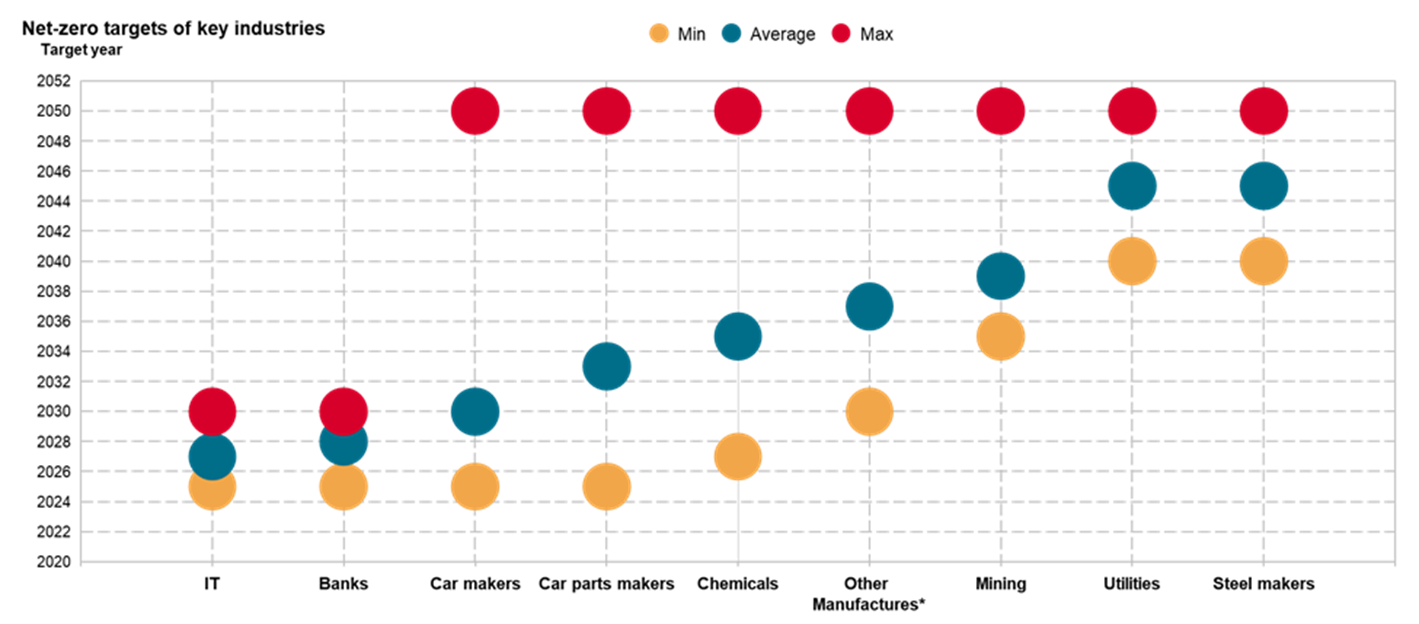 Net-zero targets of key targets