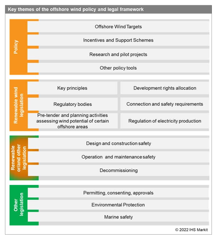 Offshore wind policy and legal framework